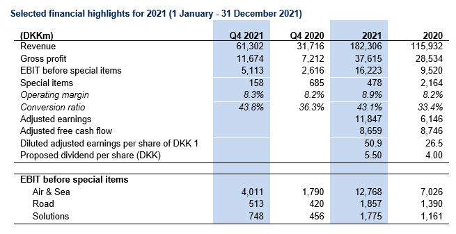 Key figures annual report 2021